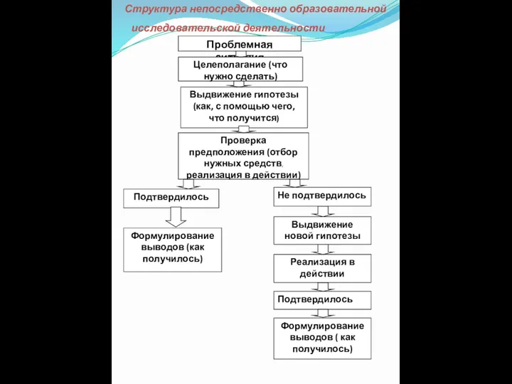 Проблемная ситуация Целеполагание (что нужно сделать) Выдвижение гипотезы (как, с