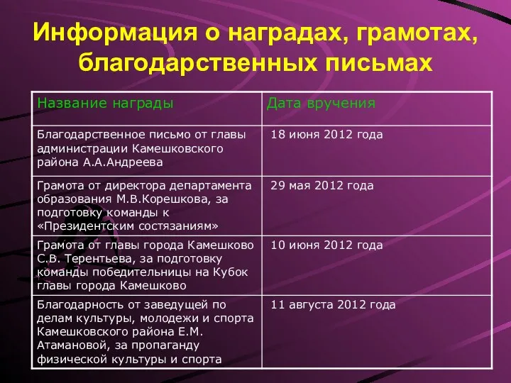 Информация о наградах, грамотах, благодарственных письмах