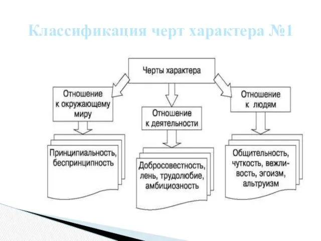 Классификация черт характера №1