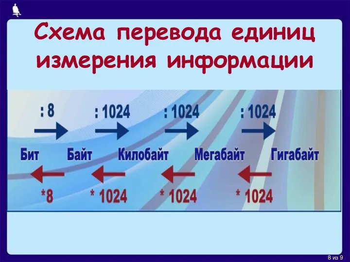 Схема перевода единиц измерения информации