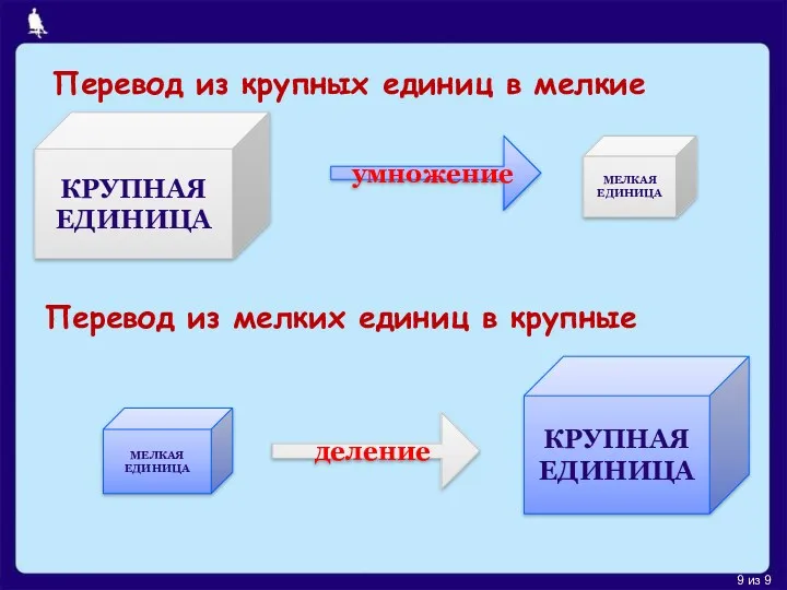 Перевод из крупных единиц в мелкие Перевод из мелких единиц в крупные умножение