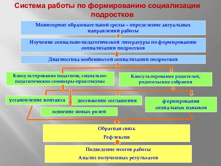 Система работы по формированию социализации подростков Мониторинг образовательной среды –