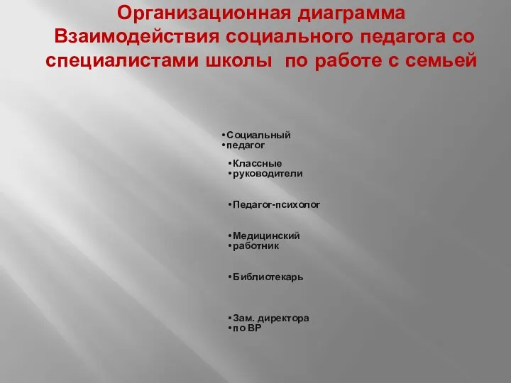 Организационная диаграмма Взаимодействия социального педагога со специалистами школы по работе с семьей