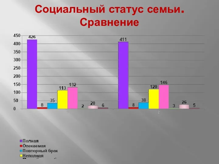 Социальный статус семьи. Сравнение