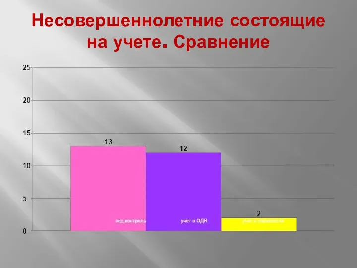 Несовершеннолетние состоящие на учете. Сравнение