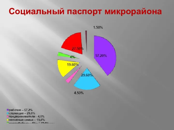 Социальный паспорт микрорайона