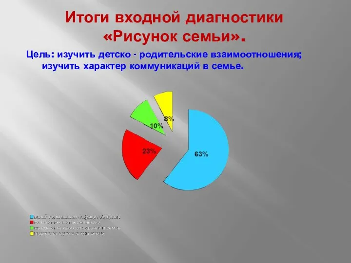 Итоги входной диагностики «Рисунок семьи». Цель: изучить детско - родительские взаимоотношения; изучить характер коммуникаций в семье.