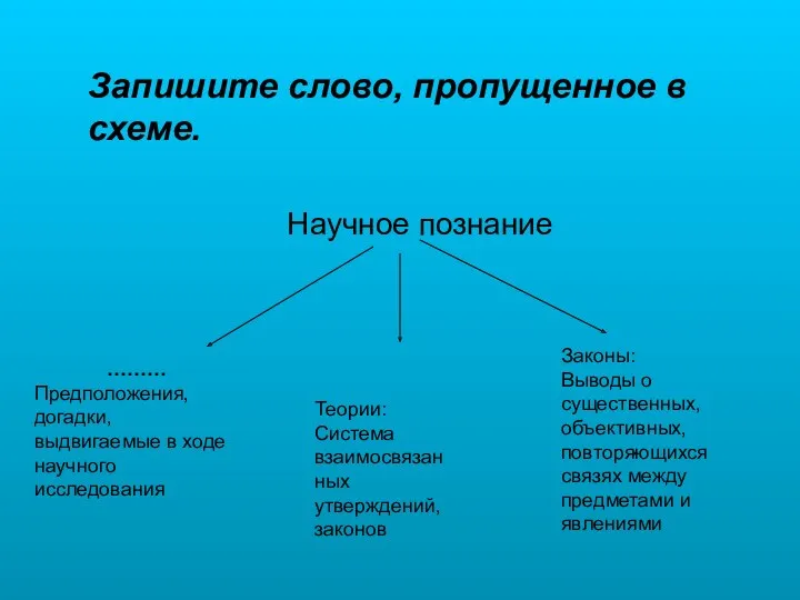 Научное познание ……… Предположения, догадки, выдвигаемые в ходе научного исследования