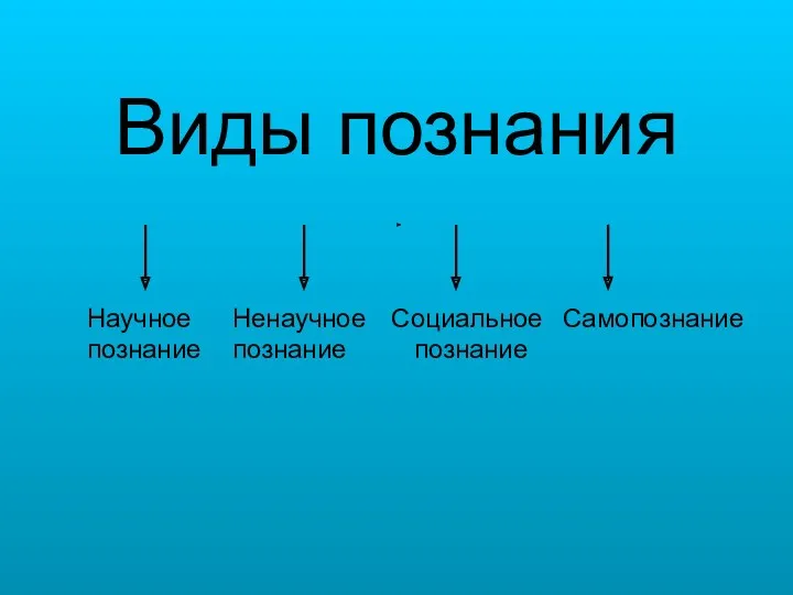 Виды познания Самопознание Ненаучное познание Социальное познание Научное познание