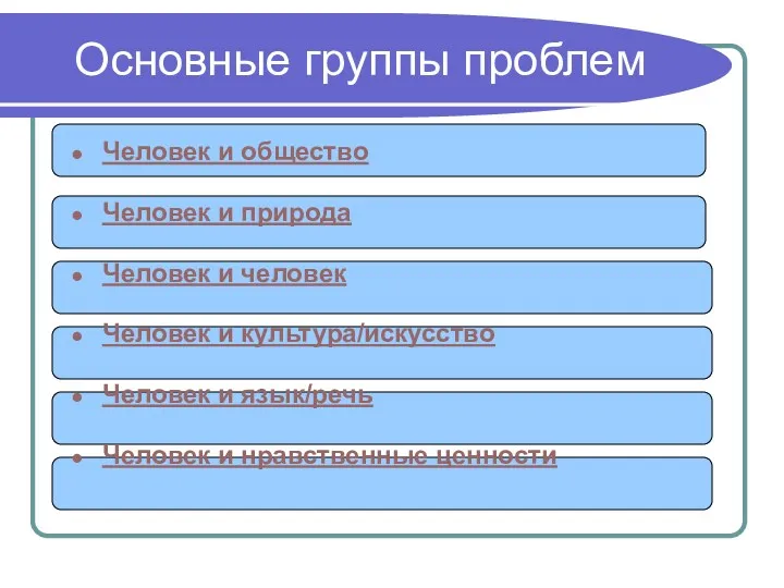 Основные группы проблем Человек и общество Человек и природа Человек