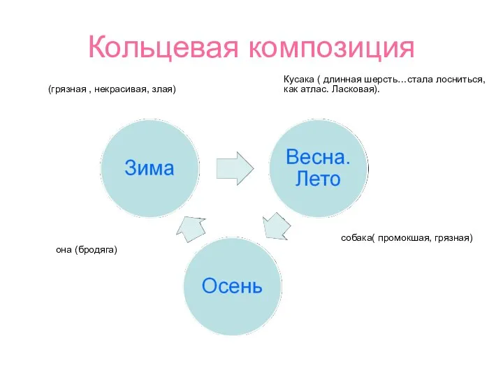 Кольцевая композиция (грязная , некрасивая, злая) Кусака ( длинная шерсть…стала