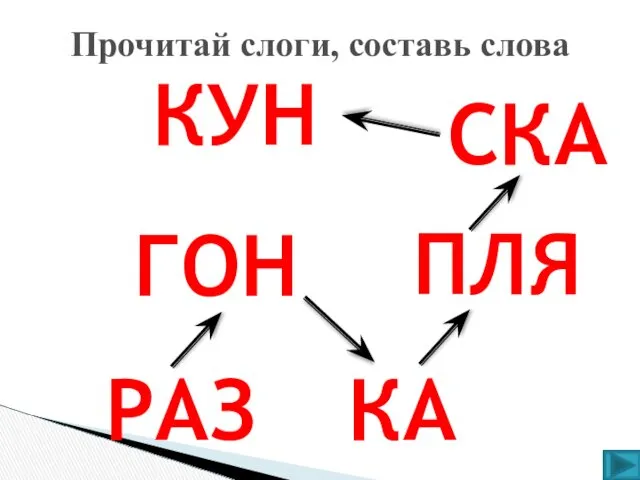 РАЗ ГОН КА ПЛЯ СКА КУН Прочитай слоги, составь слова