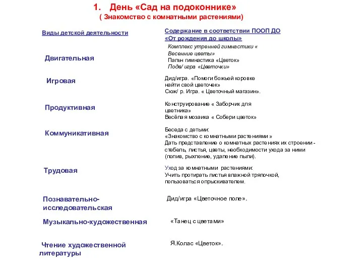 День «Сад на подоконнике» ( Знакомство с комнатными растениями) Виды детской деятельности Содержание