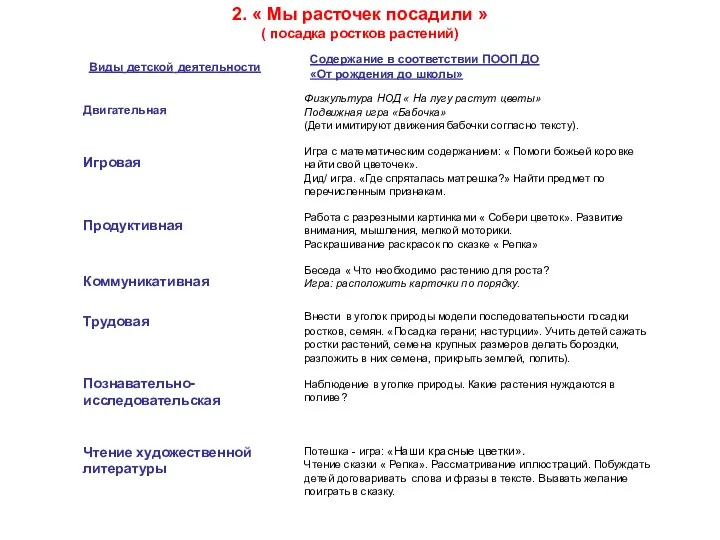 2. « Мы расточек посадили » ( посадка ростков растений) Виды детской деятельности