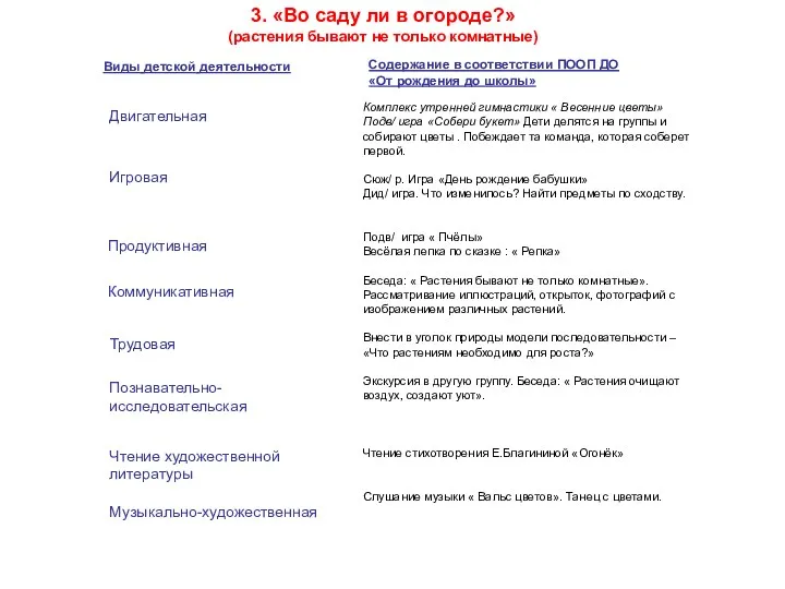 3. «Во саду ли в огороде?» (растения бывают не только комнатные) Виды детской