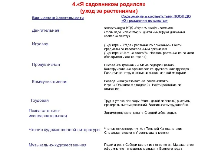 4.«Я садовником родился» (уход за растениями) Содержание в соответствии ПООП ДО «От рождения