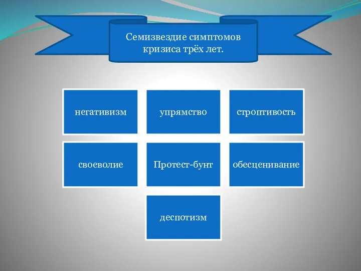 Семизвездие симптомов кризиса трёх лет.