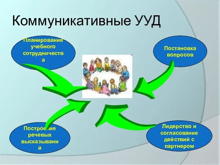 Коммуникативные УУД Планирование учебного сотрудничества Постановка вопросов Построение речевых высказываний Лидерство и согласование действий с партнером