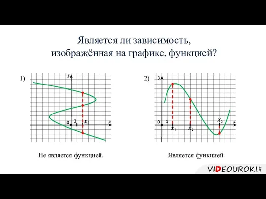 Является ли зависимость, изображённая на графике, функцией? 0 0 1