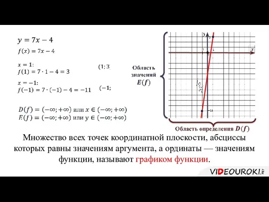 0 Множество всех точек координатной плоскости, абсциссы которых равны значениям