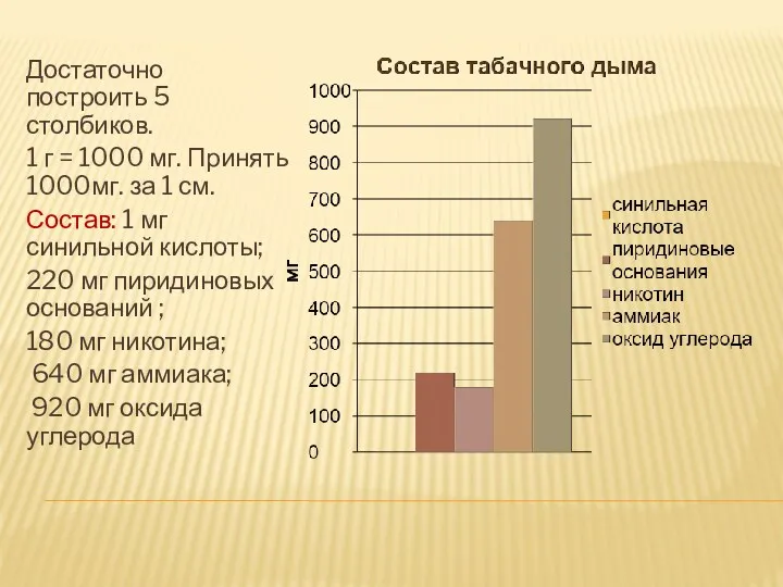 Достаточно построить 5 столбиков. 1 г = 1000 мг. Принять