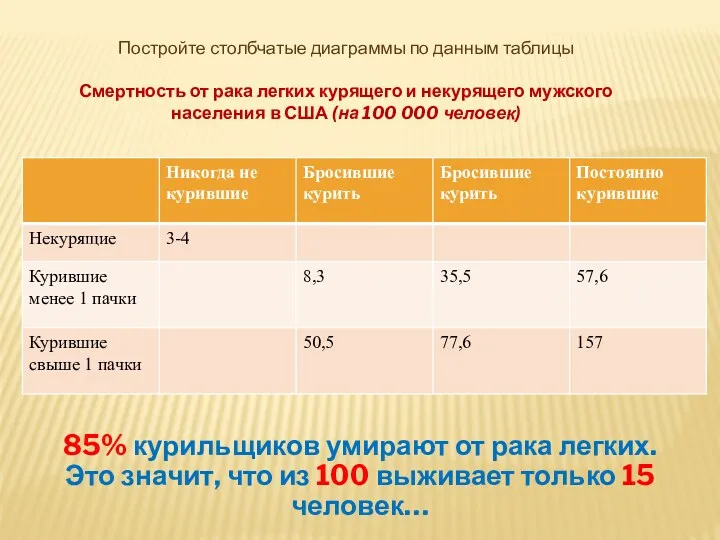 Постройте столбчатые диаграммы по данным таблицы Смертность от рака легких