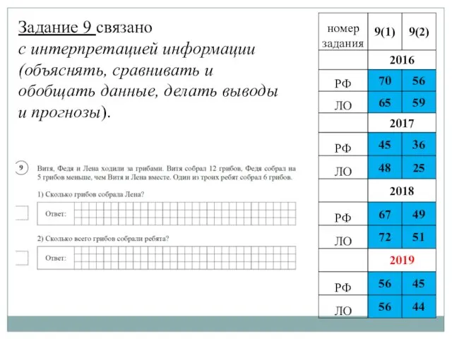 Задание 9 связано с интерпретацией информации (объяснять, сравнивать и обобщать данные, делать выводы и прогнозы).