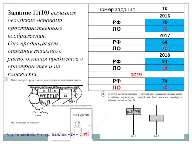 Задание 11(10) выявляет овладение основами пространственного воображения. Оно предполагает описание