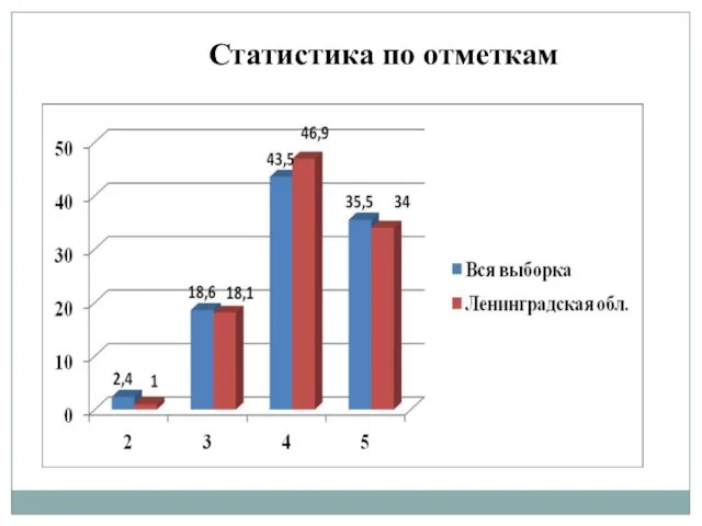 Статистика по отметкам