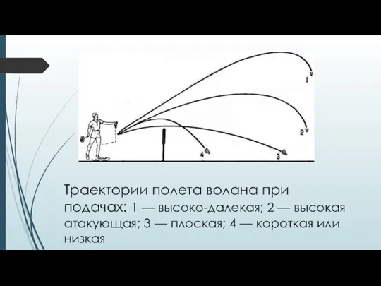 Траектории полета волана при подачах: 1 — высоко-далекая; 2 —