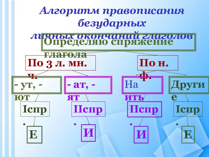 Алгоритм правописания безударных личных окончаний глаголов Определяю спряжение глагола По