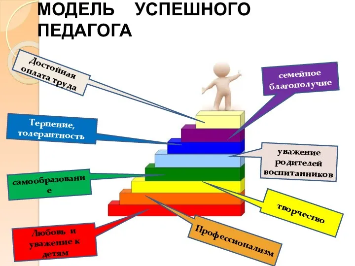 МОДЕЛЬ УСПЕШНОГО ПЕДАГОГА Достойная оплата труда Терпение, толерантность Любовь и