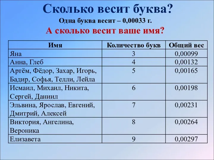 Сколько весит буква? Одна буква весит – 0,00033 г. А сколько весит ваше имя?