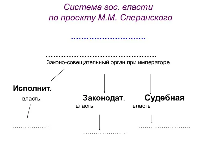 Система гос. власти по проекту М.М. Сперанского ……………………….. ……………………………………. Законо-совещательный