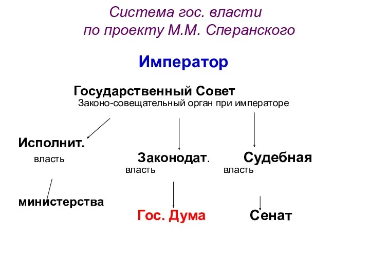 Система гос. власти по проекту М.М. Сперанского Император Государственный Совет