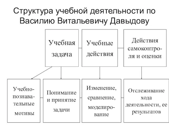 Структура учебной деятельности по Василию Витальевичу Давыдову