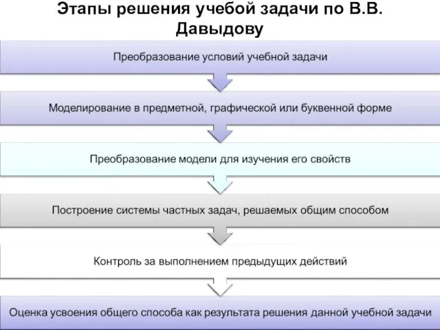 Этапы решения учебой задачи по В.В. Давыдову