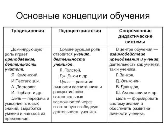 Основные концепции обучения