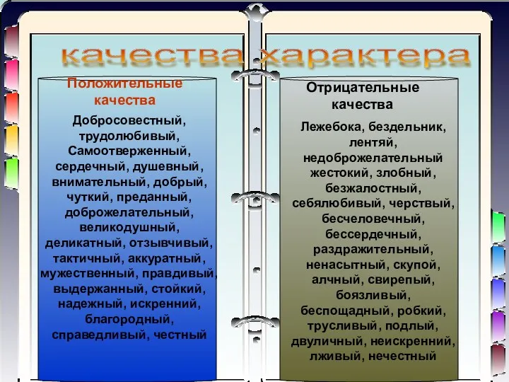 Положительные качества Отрицательные качества качества характера Добросовестный, трудолюбивый, Самоотверженный, сердечный,