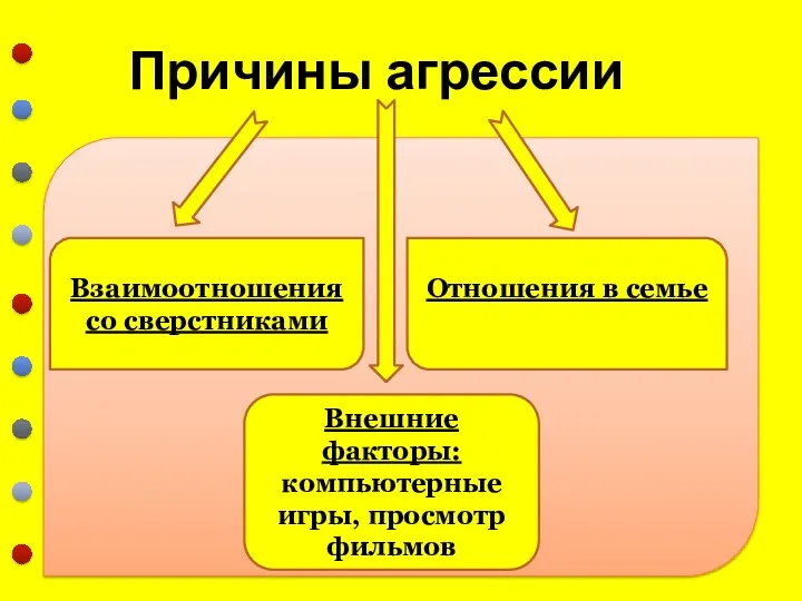 Причины агрессии Взаимоотношения со сверстниками Отношения в семье Внешние факторы: компьютерные игры, просмотр фильмов