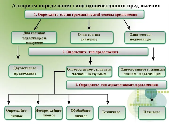 Алгоритм определения типа односоставного предложения 1. Определите состав грамматической основы