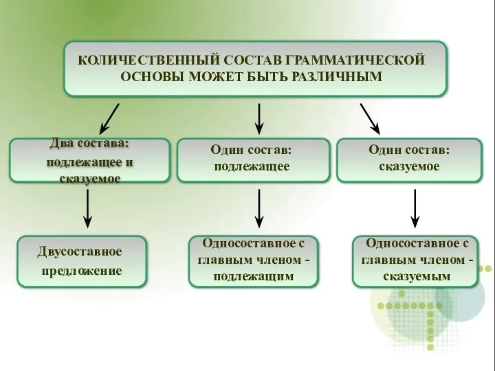 КОЛИЧЕСТВЕННЫЙ СОСТАВ ГРАММАТИЧЕСКОЙ ОСНОВЫ МОЖЕТ БЫТЬ РАЗЛИЧНЫМ Два состава: подлежащее