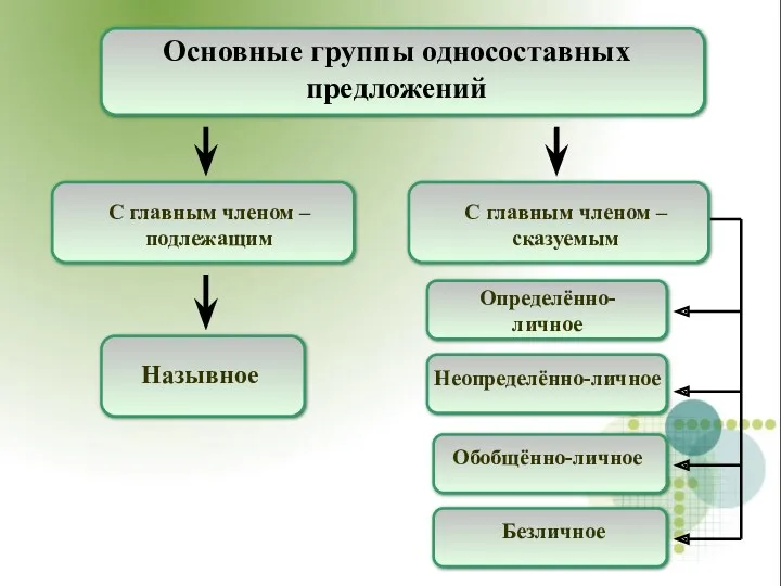 Основные группы односоставных предложений Назывное С главным членом – подлежащим