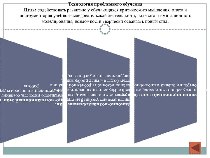 Технология проблемного обучения Цель: содействовать развитию у обучающихся критического мышления,