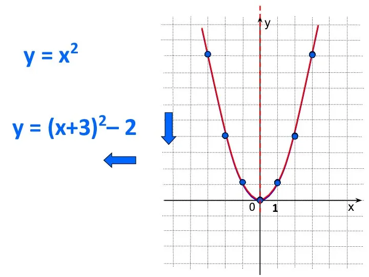 0 y = x2 х у 1 y = (x+3)2– 2