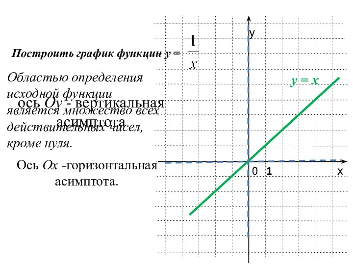 0 х у 1 Построить график функции у = Областью