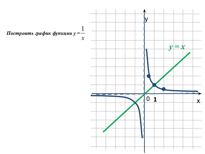 0 х у 1 Построить график функции у =