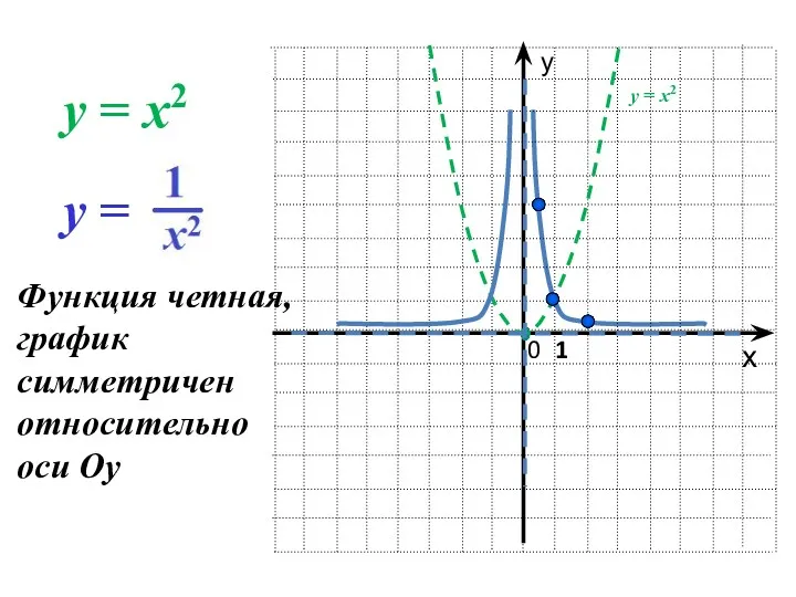 у х 0 1 y = x2 Функция четная, график