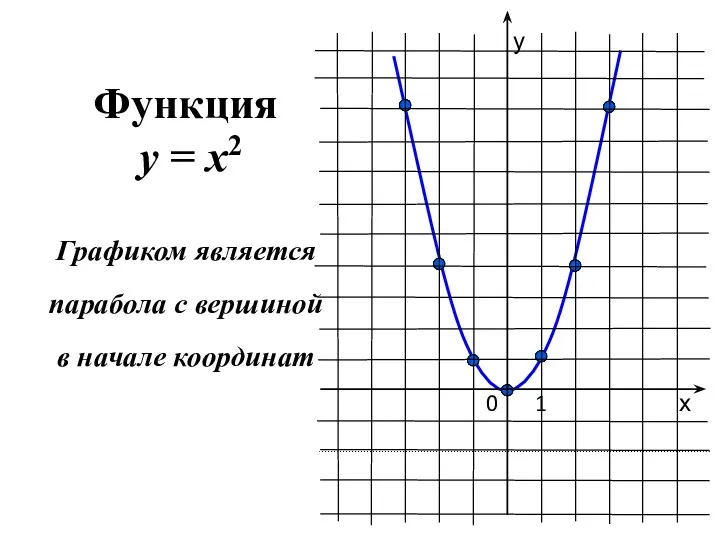 Функция y = x2 Графиком является парабола с вершиной в начале координат 0 1