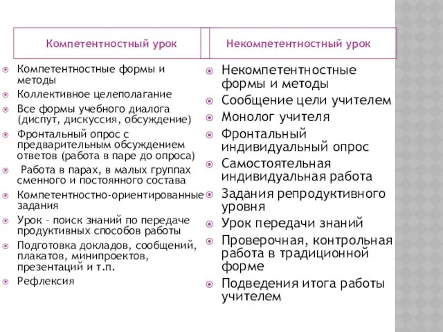 Компетентностный урок Некомпетентностный урок Компетентностные формы и методы Коллективное целеполагание